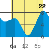 Tide chart for Port Townsend, Washington on 2023/07/22