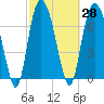 Tide chart for Port Wentworth, Savannah River, Georgia on 2021/02/28