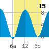 Tide chart for Port Wentworth, Georgia on 2022/08/15