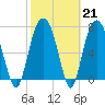 Tide chart for Port Wentworth, Savannah River, Georgia on 2023/02/21