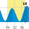 Tide chart for Port Wentworth, Savannah River, Georgia on 2023/07/18