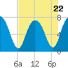 Tide chart for Port Wentworth, Savannah River, Georgia on 2023/07/22
