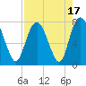 Tide chart for Port Wentworth, Savannah River, Georgia on 2023/08/17