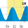 Tide chart for Port Wentworth, Savannah River, Georgia on 2023/08/18
