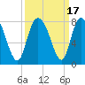 Tide chart for Port Wentworth, Savannah River, Georgia on 2023/09/17