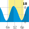 Tide chart for Port Wentworth, Savannah River, Georgia on 2023/09/18