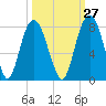 Tide chart for Port Wentworth, Savannah River, Georgia on 2023/09/27