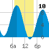 Tide chart for Portland Head Light, Maine on 2021/01/10