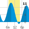 Tide chart for Portland Head Light, Maine on 2021/01/11