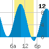 Tide chart for Portland Head Light, Maine on 2021/01/12