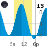 Tide chart for Portland Head Light, Maine on 2021/01/13