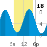 Tide chart for Portland Head Light, Maine on 2021/01/18