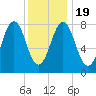 Tide chart for Portland Head Light, Maine on 2021/01/19