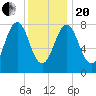 Tide chart for Portland Head Light, Maine on 2021/01/20