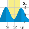 Tide chart for Portland Head Light, Maine on 2021/01/21