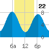 Tide chart for Portland Head Light, Maine on 2021/01/22