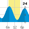 Tide chart for Portland Head Light, Maine on 2021/01/24