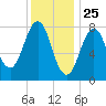 Tide chart for Portland Head Light, Maine on 2021/01/25
