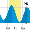 Tide chart for Portland Head Light, Maine on 2021/01/26