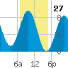 Tide chart for Portland Head Light, Maine on 2021/01/27