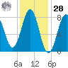 Tide chart for Portland Head Light, Maine on 2021/01/28