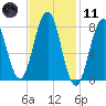 Tide chart for Portland Head Light, Maine on 2021/02/11