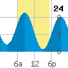 Tide chart for Portland Head Light, Maine on 2021/02/24