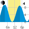 Tide chart for Portland Head Light, Maine on 2021/02/4
