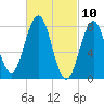 Tide chart for Portland Head Light, Maine on 2021/03/10