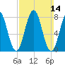 Tide chart for Portland Head Light, Maine on 2021/03/14