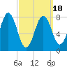 Tide chart for Portland Head Light, Maine on 2021/03/18