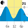Tide chart for Portland Head Light, Maine on 2021/03/21