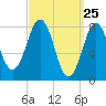 Tide chart for Portland Head Light, Maine on 2021/03/25