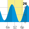 Tide chart for Portland Head Light, Maine on 2021/03/26