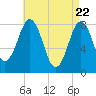Tide chart for Portland Head Light, Maine on 2021/04/22