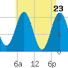 Tide chart for Portland Head Light, Maine on 2021/04/23
