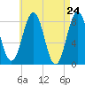 Tide chart for Portland Head Light, Maine on 2021/04/24