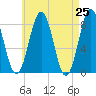 Tide chart for Portland Head Light, Maine on 2021/04/25