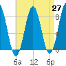 Tide chart for Portland Head Light, Maine on 2021/04/27