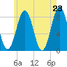 Tide chart for Portland Head Light, Maine on 2021/05/23