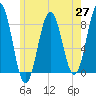 Tide chart for Portland Head Light, Maine on 2021/05/27