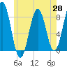 Tide chart for Portland Head Light, Maine on 2021/05/28