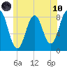 Tide chart for Portland Head Light, Maine on 2021/06/10