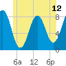 Tide chart for Portland Head Light, Maine on 2021/06/12