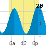 Tide chart for Portland Head Light, Maine on 2021/06/20