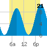 Tide chart for Portland Head Light, Maine on 2021/06/21
