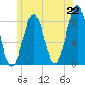 Tide chart for Portland Head Light, Maine on 2021/06/22