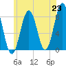 Tide chart for Portland Head Light, Maine on 2021/06/23