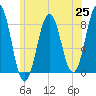Tide chart for Portland Head Light, Maine on 2021/06/25