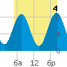 Tide chart for Portland Head Light, Maine on 2021/06/4